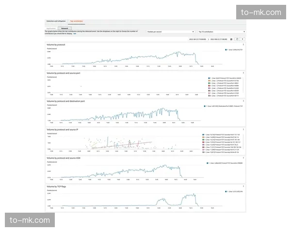 云原生分发网络覆盖全球主要赛区，跨国流量传输成本显著下降